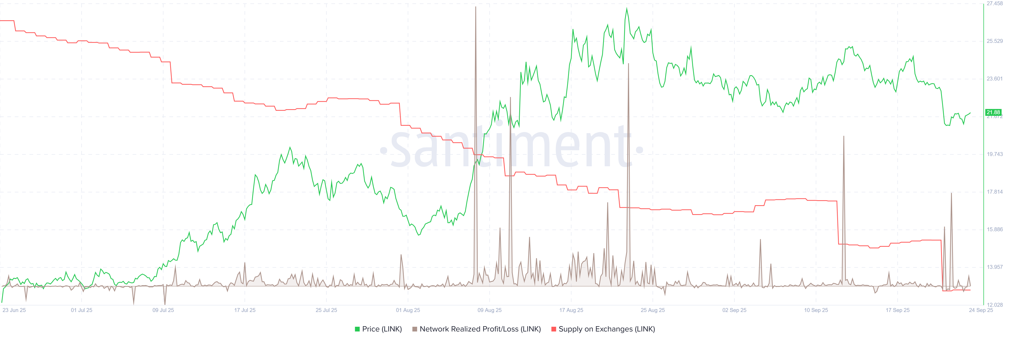 LINK NPL chart. Source: Santiment 